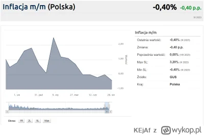 KEjAf - Tal wygląda wykres inflacji m/m za ostatni rok (z bankier.pl). I uwaga, trudn...