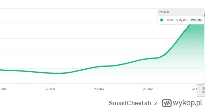 SmartCheetah - Minął 3 tydzień ogrywania strategii, o której pisałem tydzień temu TUT...