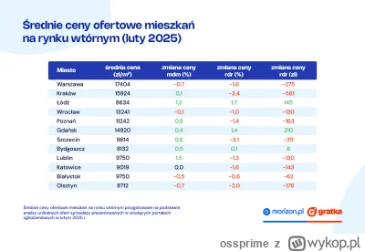 ossprime - >Chcesz się założyć czy będą wzrosty r/r w Q2 2025?

@Anien: Szkoda kolegę...