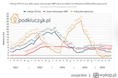ossprime - Kontynuacja spadków cen mieszkań. Dzieje się to pomimo obniżek stóp procen...