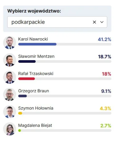 wigr - Podkarpacie to stan umysłu.

#wybory #wyboryprezydenckie2015 #polityka #neurop...