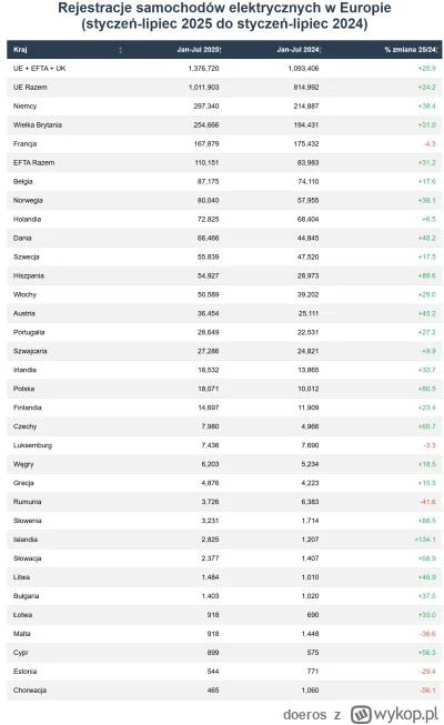 doeros - Tyle było artykułów o spadku sprzedaży samochodów elektrycznych, co się stał...
