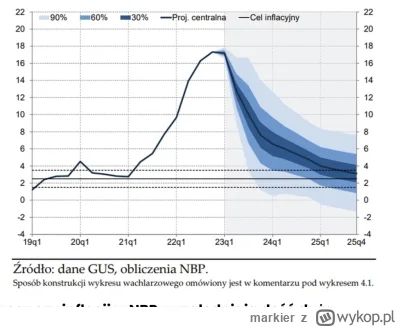 markier - Powiedzieć, że projekcja centralna jest nader optymistyczna to jak powiedzi...