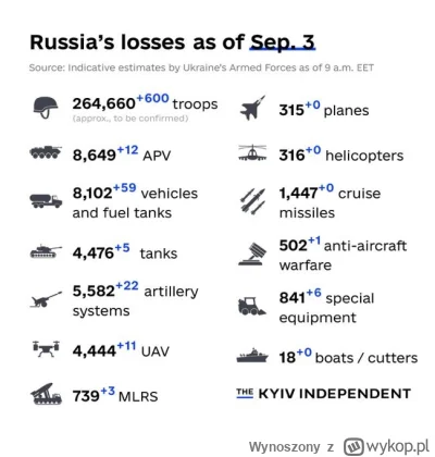 Wynoszony - @TS_X9: Przypominam że codziennie ruscy tracą żołnierzy i sprzęt. 

Jakby...