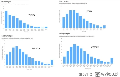 dr3vil - >dodaj, że mamy jedną z najniższych minimalnych w UE. Nawet po tej podwyżce....