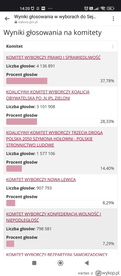 vartan - Wybory 2023, stan na 14:19

Dane z 18 469 na 31 497 (58,64%) obwodów głosowa...