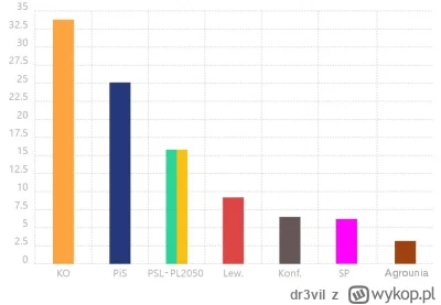 dr3vil - Realnie sondaże wyglądają tak jak poniżej. A to jeszcze sprzed marszu. Spodz...