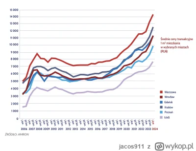 jacos911 - Żaden kraj nie wspiera też deweloperów tak jak Polska w programie BK2%, gd...