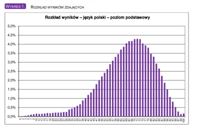 zyywiec - Co ciekawe "najnormalniej" wyglądają wyniki z języka polskiego podstawowego...