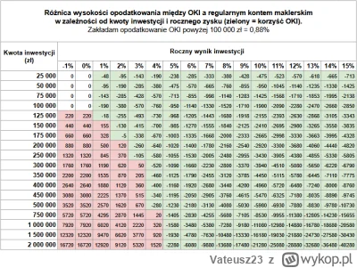 Vateusz23 - Do mojego IKE i IKZE dołożę OKI. Jeżeli nie rozumiesz że lepiej jest zapł...