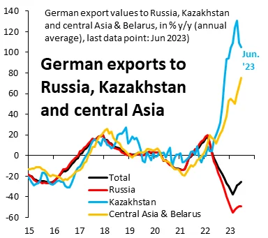 FuckYouTony - @N331: Niemcy cały eksport do Rosji przekierowali przez Kazachstan. Han...