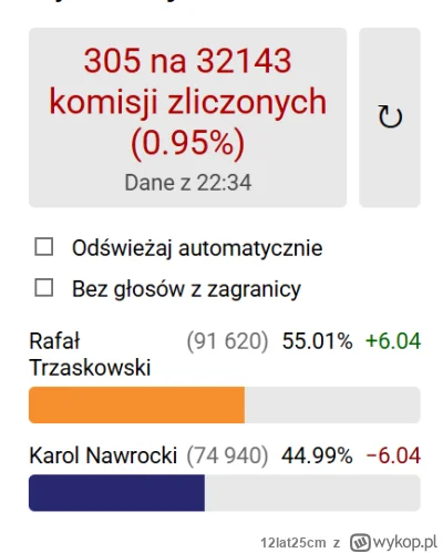 12lat25cm - STOP THE COUNT!
#polityka #debata #wybory #bazarek