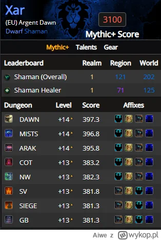 Aiwe - Jest 3100 :D

#worldofwarcraft #wow