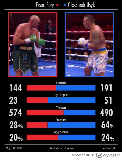 Sportacus - @szybkijakpoybany  @Myrdin
Alternatywa wgl dla compuboxa. Ai liczące cios...