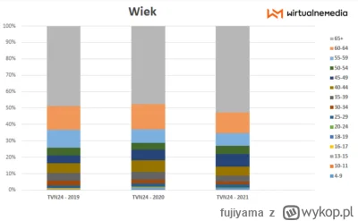 fujiyama - To zupełne przeciwieństwo TVN24, których jak pokazuje wykres oglądają są s...