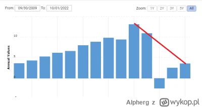 Alpherg - >No i widzę na tym wykresie, że przez cały okres "łoke" disnej oprócz 2020 ...