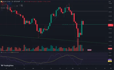 tom-ek12333 - @golomb13: Bitcoin utrzymał 60k. Na ten moment to dobry prognostyk.