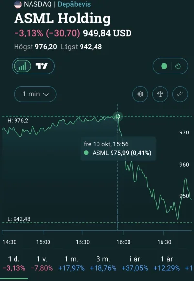 cytr0netx99 - #gielda zwała nastąpiła ok 1-2 minuty przed postem Trumpa. Z tym próbuj...