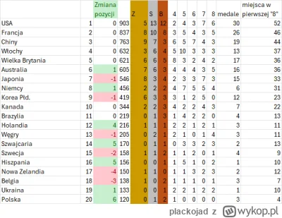 plackojad - To był dobry dzień dla naszych sportowców w Paryżu! Brązowy medal wioślar...