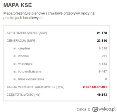 Cinos - 9.5GW z fotowoltaiki o 10 rano...
2.7GW juz idzie na eksport

To lato będzie ...