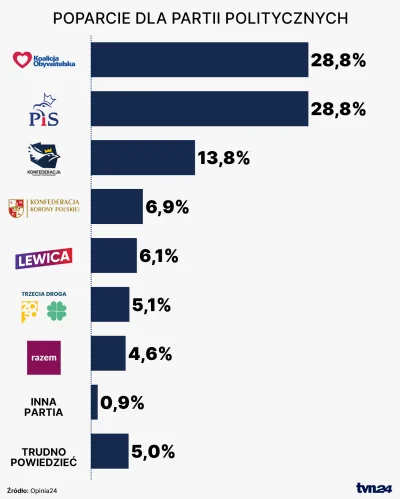 R187 - Kiedy obecna koalicja coś zrobi, aby wyniki wyborów za 2 lata nie wyglądały ta...