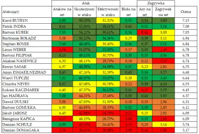 vasos - #siatkowka #siatkaspam zestawienie atakujących za sezon 2024/2025. Wygrał nib...