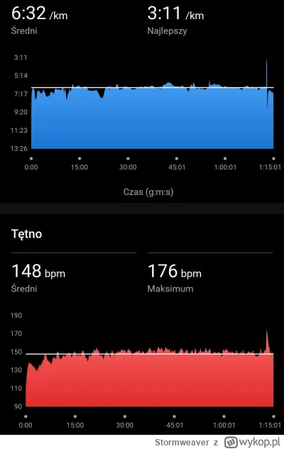 Stormweaver - 138 632,36 - 11,47 = 138 620,89

Piątkowy wieczorny lazy run, sprawdził...