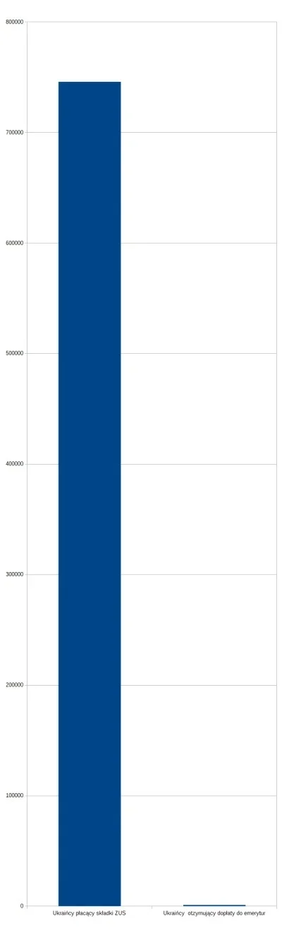 ZapomnialWieprzJakProsiakiemByl - @Kierowca-ufo: Po lewej Ukraińcy płacący składki ZU...