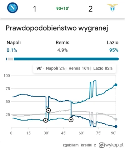 zgubilam_kredki - #mecz Napoli - Lazio #seriea
#wykresykredki 

68' i 73' - nieuznane...