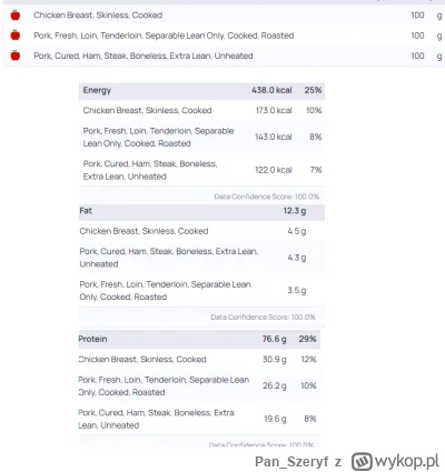 Pan_Szeryf - @Instynkt: 
1. Szynka i schab mogą mieć bardzo różne wartości tłuszczu g...
