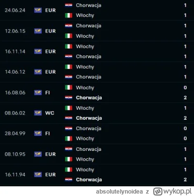 absolutelynoidea - Ale to p------e, ze Chorwaci od 30 lat nie przegrali z Wlochami
#m...