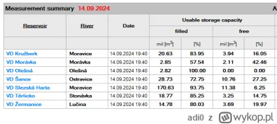 adi0 - Szykujmy się na zrzuty wody z Czech.

#powodz #pogoda