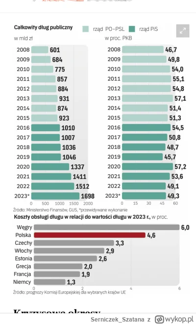 Serniczek_Szatana - @ortalionnajman: Absolutnie bredzisz. Dług publiczny do PKB wynos...