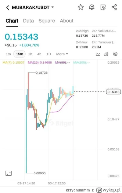 krzychummm - #kryptowaluty #btc #krypto #pompa #heheszki idzie pompa