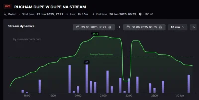 HexenHeretic - @dawidczeta: tu masz statystyke z wczorajszego strima. pozwoliłem sobi...
