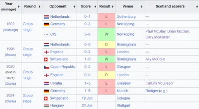 josedra52 - Top strzelców bramek dla Szkocji w ME od powstania rozgrywek w 1960. Rudi...