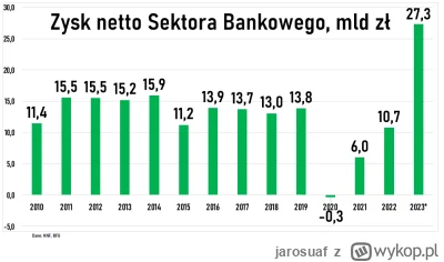jarosuaf - Zysk netto sektora bankowego w 2023r. Bida, panie, dlatego m.in. mBank wpr...