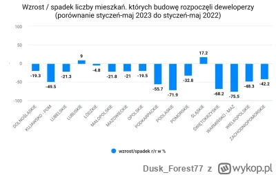 Dusk_Forest77 - Oho deweloperzy szykują się do programu #kredyt2procent ;)
#nieruchom...