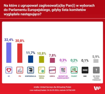 L3stko - Sondaż United Surveys dla Wirtualnej Polski (24-26.05)

Koalicja Obywatelska...