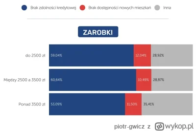 piotr-gwicz - Osoby zarabiające najmniej mają mniejszy problem ze zdolnością kredytow...