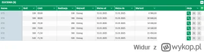 Widur - Świeży zakup, a teraz będę obserwował kurs #pdk
#gielda