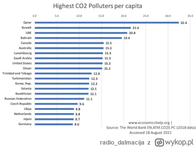 radio_dalmacija - @makumak: wydaje mi się że warto patrzeć raczej na emisje per capit...