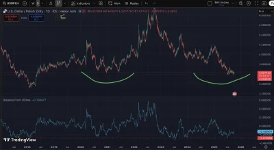 tom-ek12333 - @tom-ek12333: dolar względem złotówki jest wyprzedany:

Potężna złotówk...