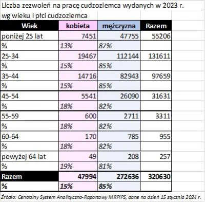 karawan_57 - W 2023 roku w Polsce znowu przybyło mężczyzn w wieku produkcyjnym i rozr...