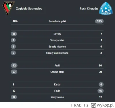 l--RAD--l - @Zi3L0nk4: Przegrana Ruchu to jedno, ale patrząc na statystyki z zespołem...