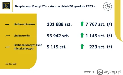 rzzz - Banki mają czas do 7 stycznia na przesyłanie wniosków do BGK, może dobić do ~1...