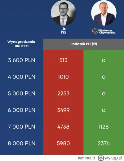 tymirka - Mam pytanie do wyborców PO. Czy podacie mi wyliczenia, w którym pokażą, jak...