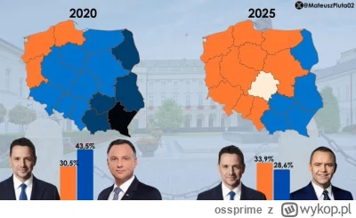 ossprime - @miras_smyras: Różnica Duda v Nawrocki w I turze jest kolosalna (2025 to p...