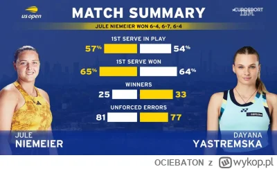 OCIEBATON - #tenis

Kobiecy tenis powinien być jedynie co 4 lata i to na  paraolimpia...