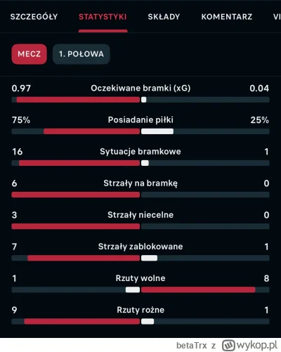 betaTrx - @matteo_moravietzky przecież jakby Polska miała takie statystyki po 1 połow...